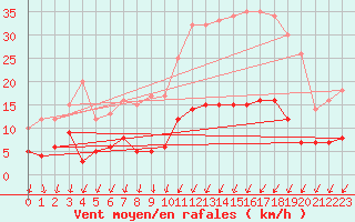 Courbe de la force du vent pour Auxerre-Perrigny (89)