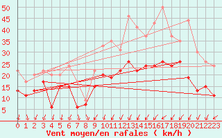 Courbe de la force du vent pour Beauvais (60)