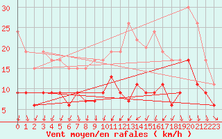 Courbe de la force du vent pour Rennes (35)