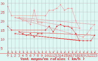 Courbe de la force du vent pour Wiesenburg