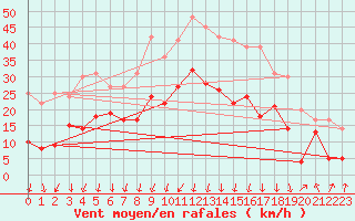 Courbe de la force du vent pour Calvi (2B)