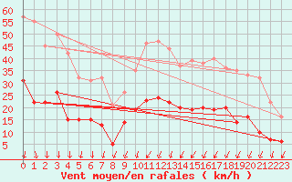 Courbe de la force du vent pour Aubenas - Lanas (07)