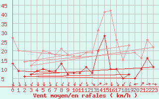 Courbe de la force du vent pour Lorient (56)