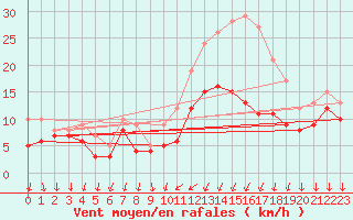 Courbe de la force du vent pour Cazaux (33)