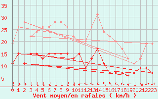 Courbe de la force du vent pour Antibes (06)