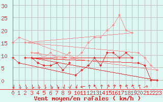 Courbe de la force du vent pour Dijon / Longvic (21)