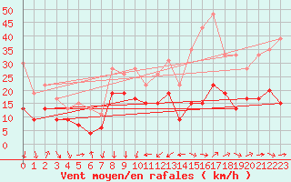 Courbe de la force du vent pour Solenzara - Base arienne (2B)