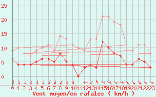 Courbe de la force du vent pour Metz (57)