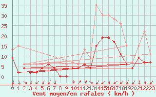 Courbe de la force du vent pour Aubenas - Lanas (07)