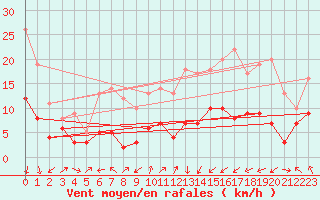 Courbe de la force du vent pour Pommerit-Jaudy (22)