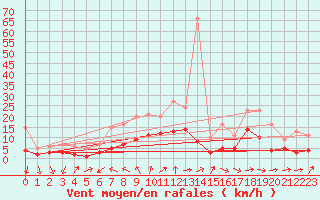 Courbe de la force du vent pour Gardelegen