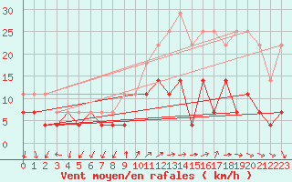 Courbe de la force du vent pour Buzenol (Be)