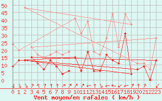 Courbe de la force du vent pour Calvi (2B)