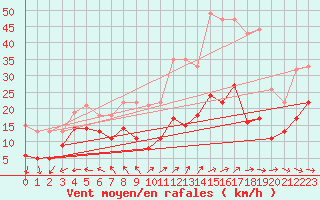 Courbe de la force du vent pour Mont-Saint-Vincent (71)