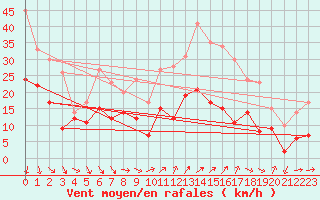 Courbe de la force du vent pour Porto-Vecchio (2A)
