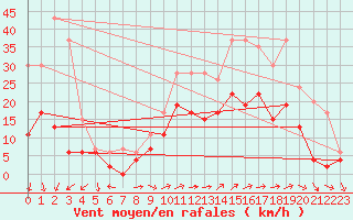 Courbe de la force du vent pour Le Bourget (93)