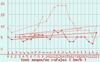 Courbe de la force du vent pour Kleiner Feldberg / Taunus