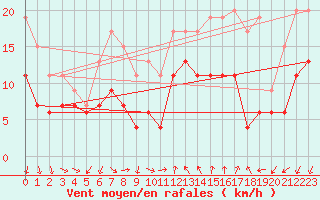 Courbe de la force du vent pour Montpellier (34)
