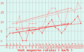 Courbe de la force du vent pour Deauville (14)