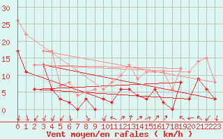 Courbe de la force du vent pour Ambrieu (01)