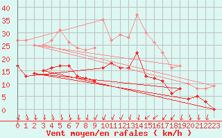 Courbe de la force du vent pour Chauny (02)