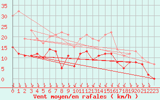 Courbe de la force du vent pour Alenon (61)