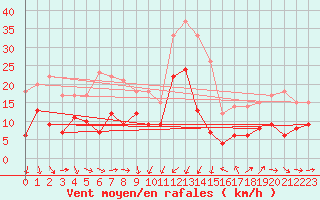 Courbe de la force du vent pour Solenzara - Base arienne (2B)