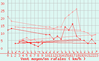 Courbe de la force du vent pour Bad Kissingen