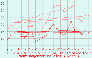 Courbe de la force du vent pour Rochefort Saint-Agnant (17)