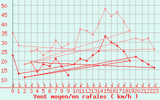Courbe de la force du vent pour Dole-Tavaux (39)
