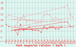 Courbe de la force du vent pour Nevers (58)