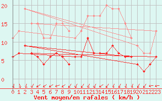 Courbe de la force du vent pour Langres (52) 