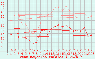 Courbe de la force du vent pour Formigures (66)