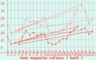 Courbe de la force du vent pour Ouessant (29)