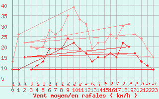 Courbe de la force du vent pour Montpellier (34)