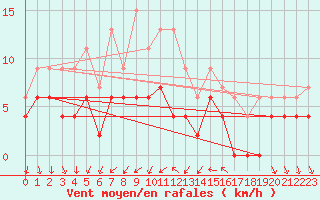 Courbe de la force du vent pour Nmes - Courbessac (30)