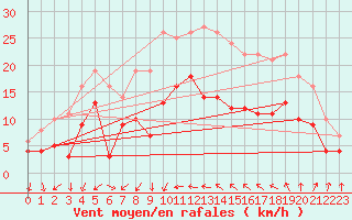 Courbe de la force du vent pour Pzenas-Tourbes (34)