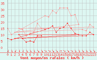 Courbe de la force du vent pour Gelbelsee