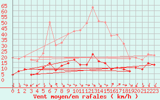 Courbe de la force du vent pour Targassonne (66)