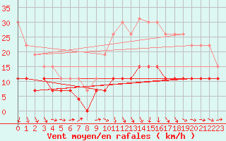 Courbe de la force du vent pour Orly (91)