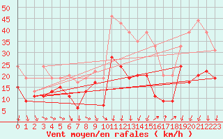 Courbe de la force du vent pour Montpellier (34)