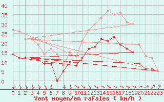 Courbe de la force du vent pour Rochefort Saint-Agnant (17)