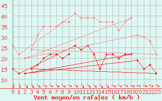 Courbe de la force du vent pour Ile d