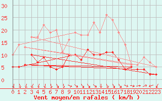 Courbe de la force du vent pour Nantes (44)