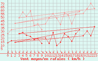 Courbe de la force du vent pour Formigures (66)