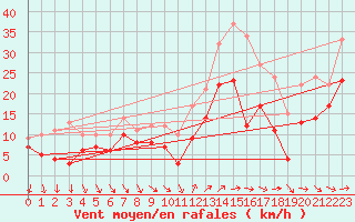 Courbe de la force du vent pour Hyres (83)