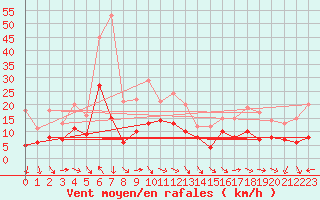 Courbe de la force du vent pour Orange (84)