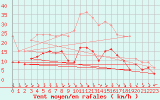 Courbe de la force du vent pour Wittenberg