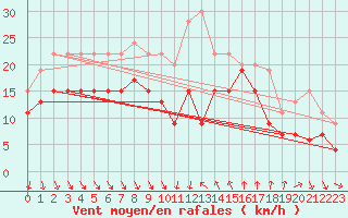 Courbe de la force du vent pour Leucate (11)