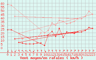 Courbe de la force du vent pour Chambry / Aix-Les-Bains (73)